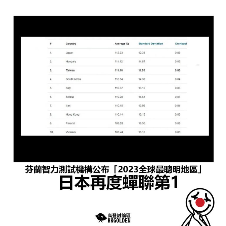 【芬蘭智力測試機構公布「2023全球最聰明地區」 日本再度蟬聯第1】