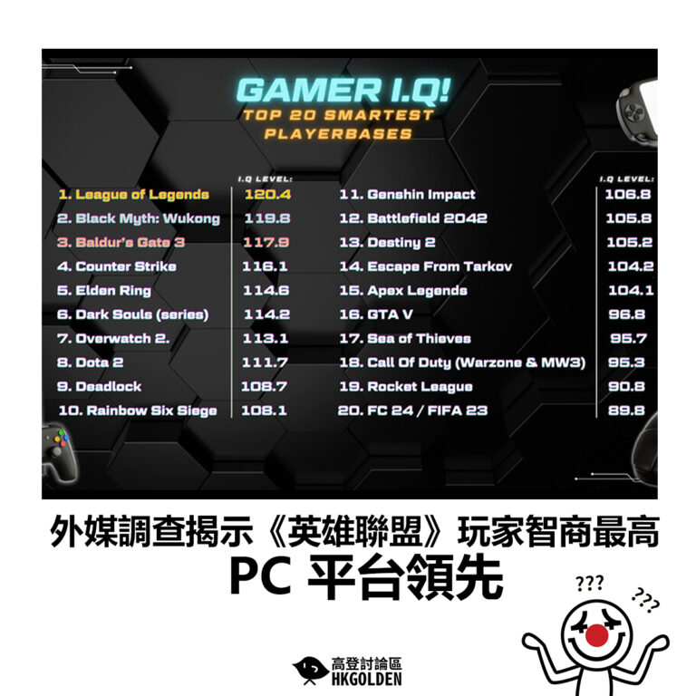 【外媒調查揭示《英雄聯盟》玩家智商最高  PC 平台領先】