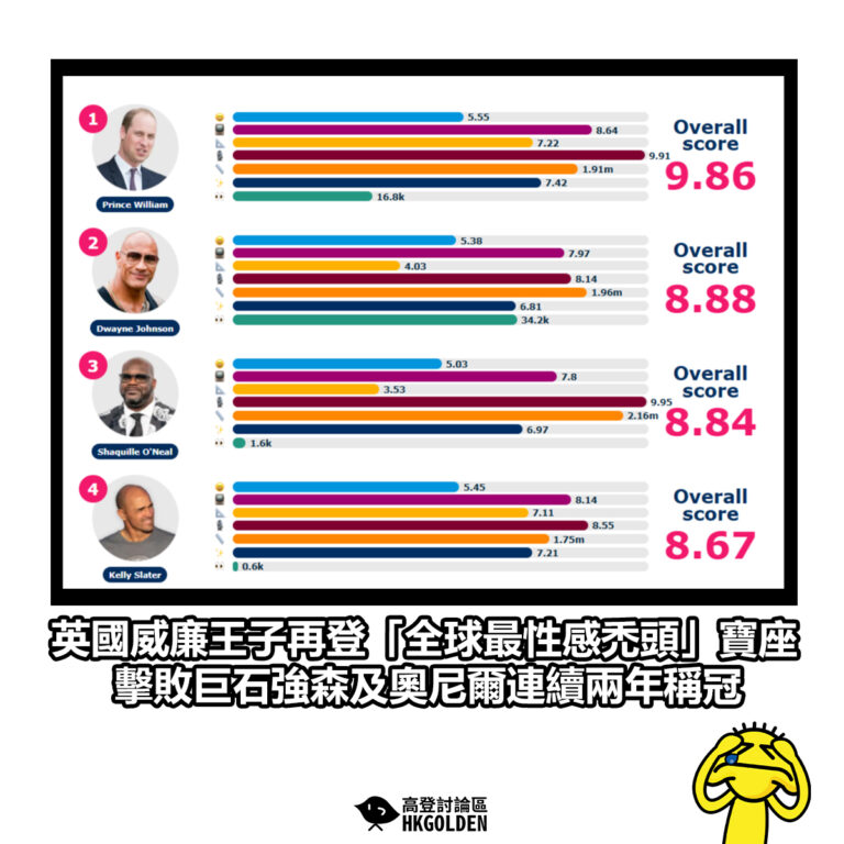 【英國威廉王子再登「全球最性感禿頭」寶座　擊敗巨石強森及奧尼爾連續兩年稱冠】